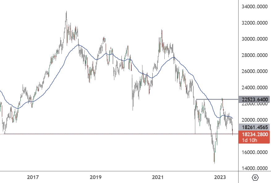 HK50 – Weekly Chart